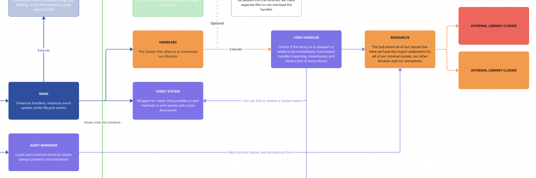 core handler diagram