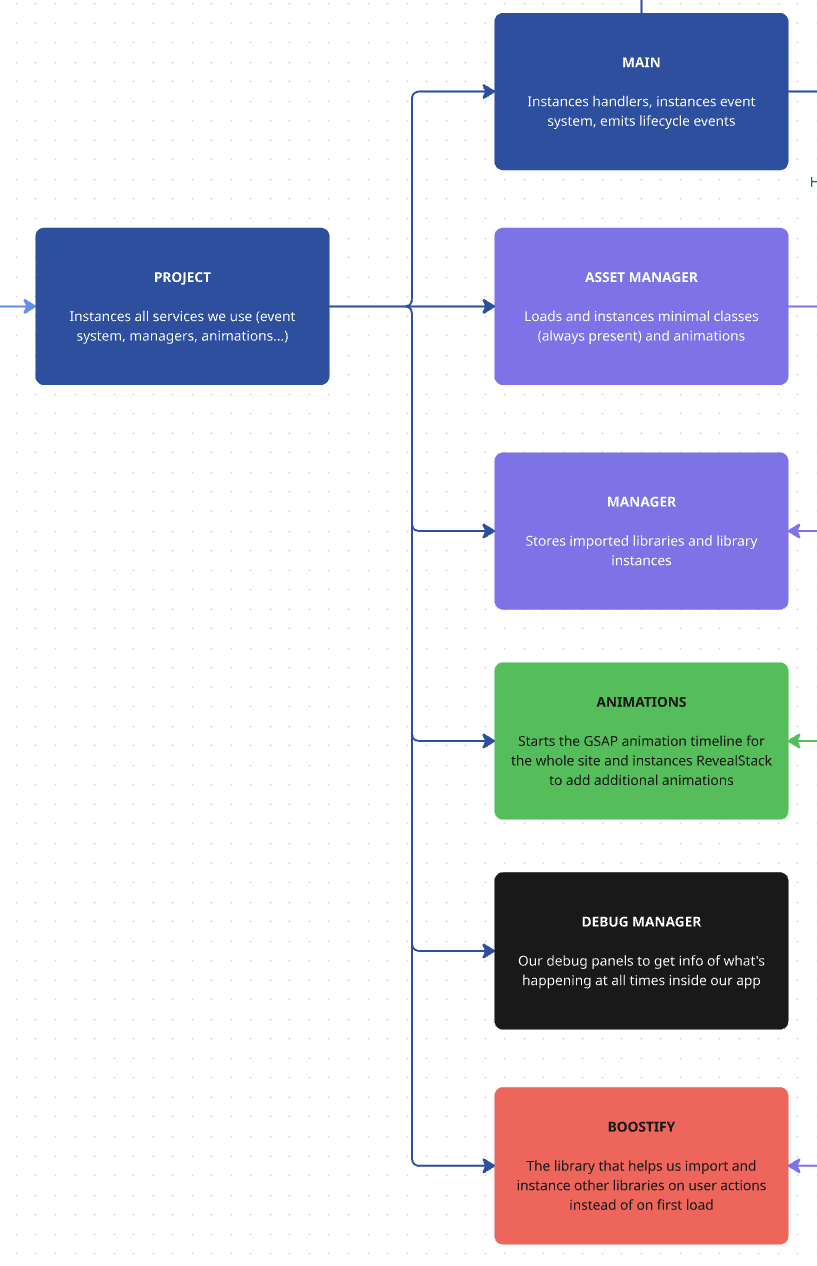 project diagram